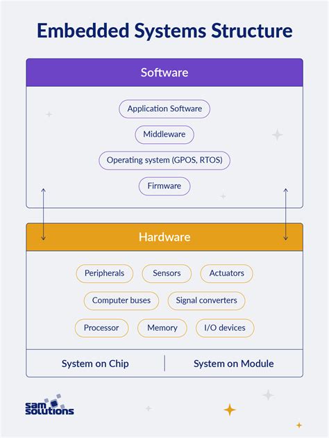 What Is An Embedded System Development Key Facts And Real Life Use