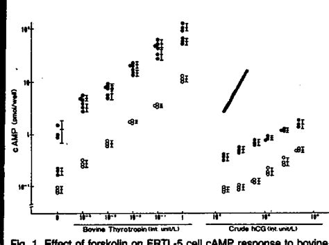 Figure 1 From Of Sex Hormone Binding Globulin In Serum And Plasma