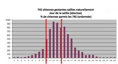 Suivi De Chaleur Suivi Dovulation Datation De La Saillieia