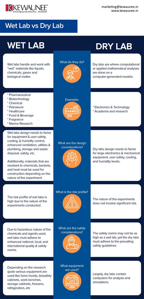 Wet Lab vs. Dry Lab | Key Differences & Uses | Kewaunee