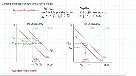 Demand And Supply Shocks In The Ad As Model Youtube