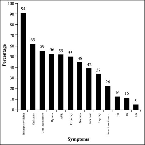 Prevalence Of Bothersomeness Of Lower Urinary Tract Symptoms Luts In