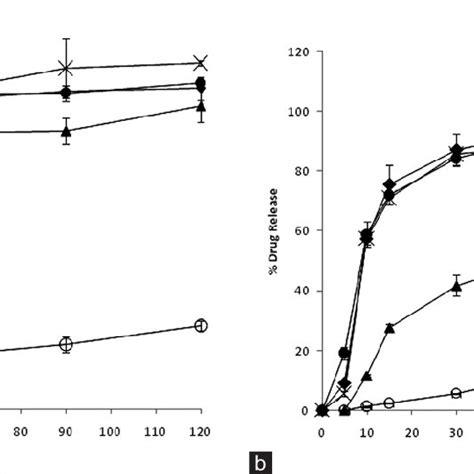 Dissolution Profiles Of Drug And Solid Dispersions Formed By The Fusion