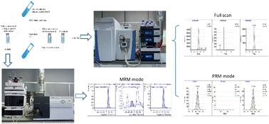 A Comprehensive And High Throughput Screening Method For Multiple