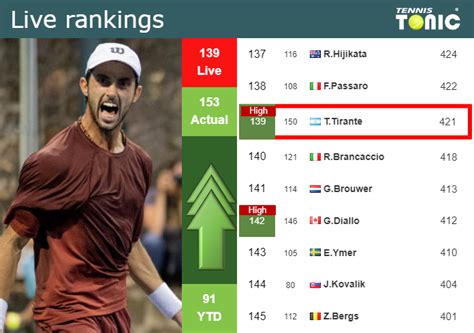 Live Rankings Agustin Tirante Achieves A New Career High Just Before