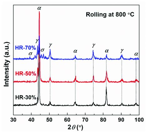 The Xrd Patterns Of Hot Rolled 2507 Duplex Stainless Steels Download