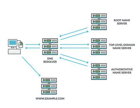 Come funziona il DNS e perché è importante TechDIY info