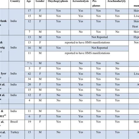 Age Gender Distribution And Clinical Manifestations Of The Twenty Download Table