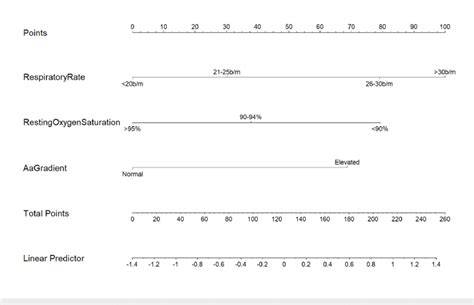 Formulated Nomogram For Prediction Of Worsening Disease The Value Of