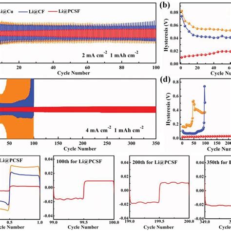 Cycling Performance Comparisons Of Symmetrical Cells Using A Li Cu