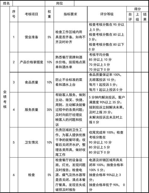 绩效考核表餐厅服务员word文档在线阅读与下载免费文档