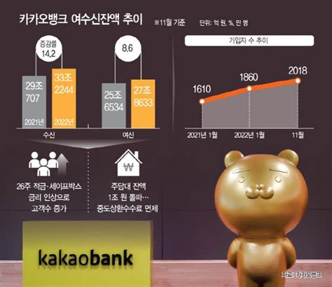 금융사분석 카카오뱅크 예·적금 실적 반등대출 성장세 내년까지 네이트 뉴스