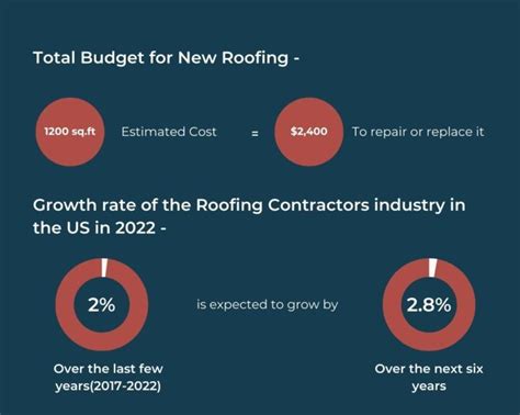 Roofing Industry Statistics And Facts 2023 Update Ridgeline