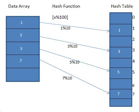 How To Insert Data Into Hash Table In Sql Brokeasshome