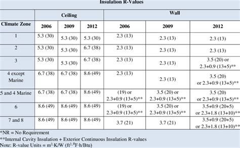 Iecc Energy Code Requirements For Exterior Envelope