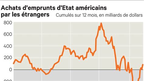 la chine se renforce sur la dette americaine malgre les tensions avec