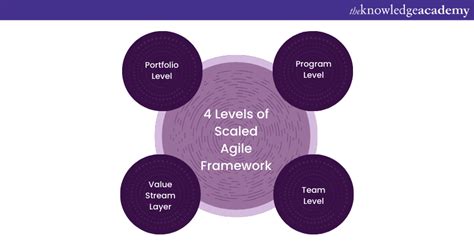 Levels Of Scaled Agile Framework Step By Step Guide