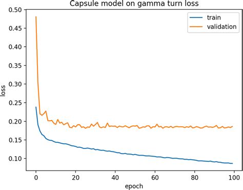 Training Loss And Validation Loss Curves Of Deepicn For Classic And