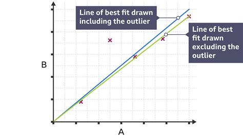 Graphs And Charts Working Scientifically Ks3 Science Bbc Bitesize Bbc Bitesize