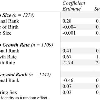 Model Results From Mixed Effects Models That Predict Offspring Sex And