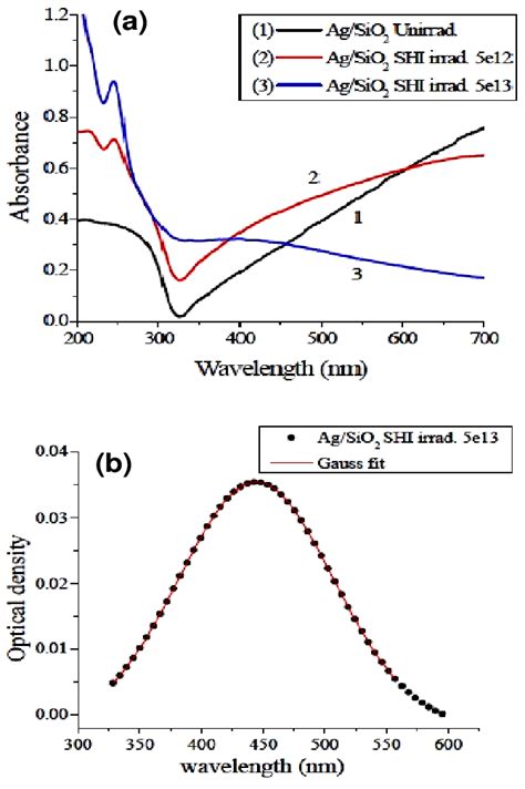 A Uv Vis Absorption Spectra Of Ag Sio2 Samples 1 Unirradiated And Download Scientific