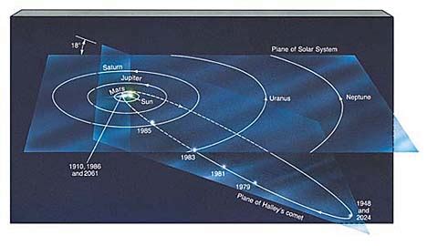 How frequently does a comet drastically change its orbit in the Solar ...