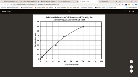 Solved The Graph Below Shows A Growth Curve Relating The Number Of Yeast Cells To Turbidity A