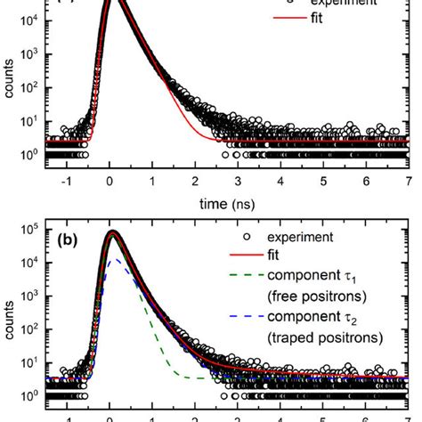 An Example Of Positron Lifetime Spectrum Measured For The Teh Sample