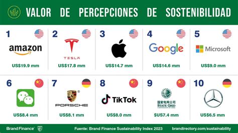 Estas Son Las Empresas M S Sostenibles Del Mundo En