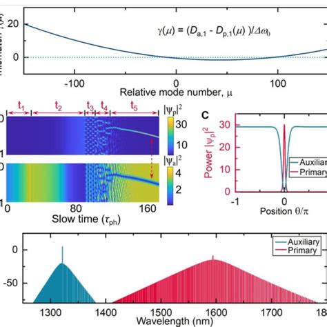 Numerical Simulation Of Dark Bright Soliton Pair Generation In A