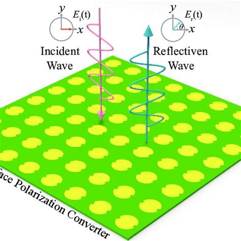 Pdf C Band Linear Polarization Metasurface Converter With Arbitrary