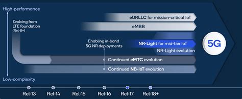 5G NR-Light (RedCap): Revolutionizing IoT | Qualcomm