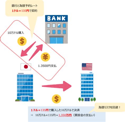 【図解付き】為替予約とは？仕組みをわかりやすく解説！｜サンプランソフト