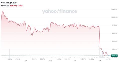 visa  vba stock price news quote history yahoo finance
