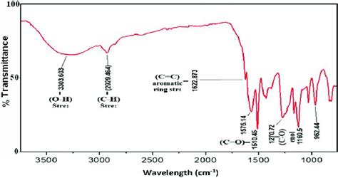 Ftir Spectrum Of Acetone Extract Download Scientific Diagram