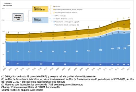 Le Nombre De Mesures Daide Sociale Lenfance Progresse De En