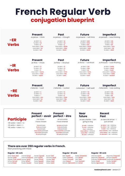 Printable French Verb Conjugation Chart