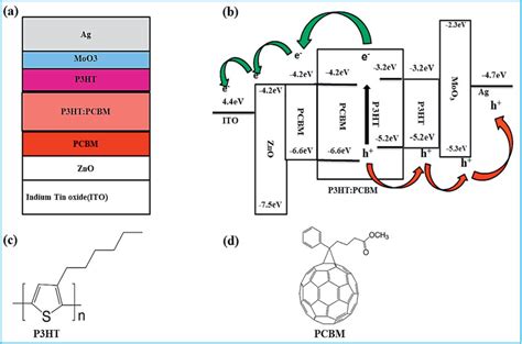 A Device Architecture Of Tl Osc B Energy Level Band Diagram Of