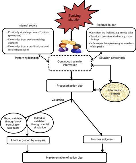 The Information Filtering And Intuitive Decision Making Model