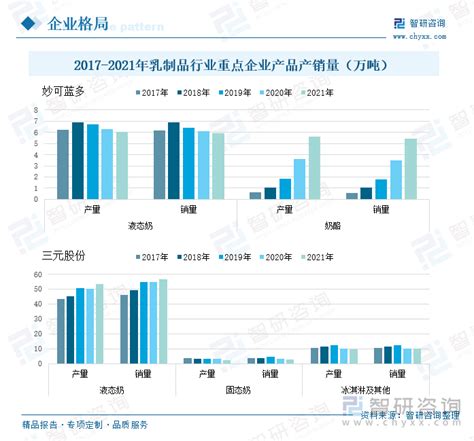 2022年中国乳制品行业全景速览：行业转型升级，高端化发展趋势逐步形成 图 智研咨询