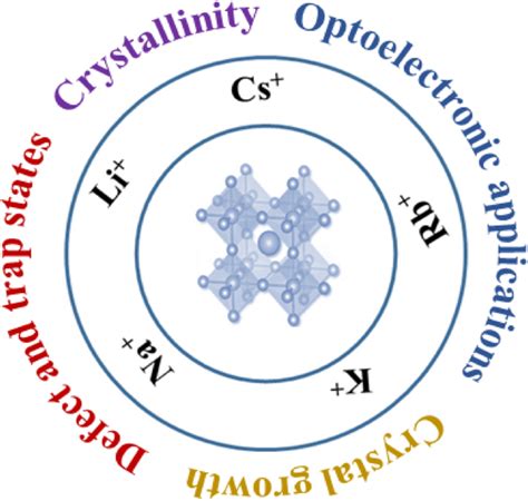 卤化物钙钛矿材料碱金属掺杂研究进展综述sn Applied Sciences X Mol