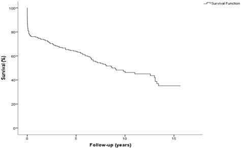 Jcdd Free Full Text Long Term Outcomes After Aortic Valve And Root