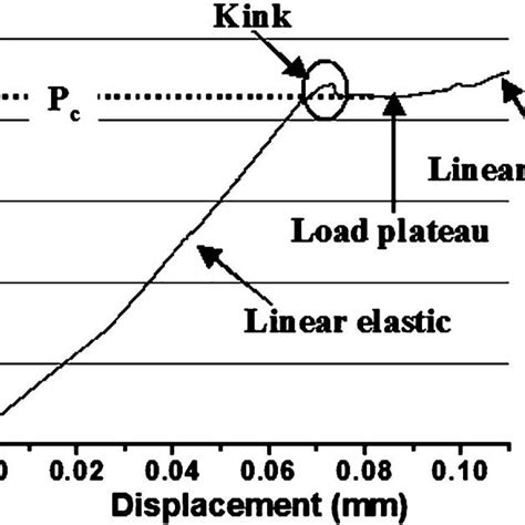 A Typical Load Displacement Curve For Measuring Saturation Load Value