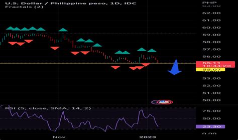 Usd Php Chart — Us Dollar To Philippine Peso — Tradingview