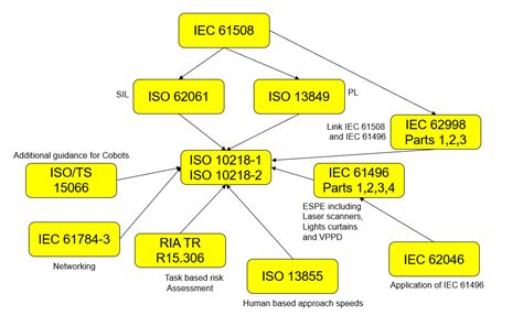 The Most Relevant Functional Safety Standards For Industrial Robots