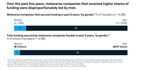 Women Are Locked Out Of Leadership In The Metaverse Mckinsey Public