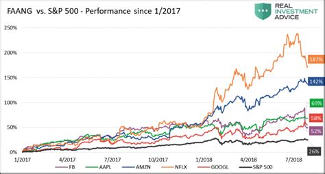 Faang Stocks Weakness Are The Markets Generals Leading Us To War