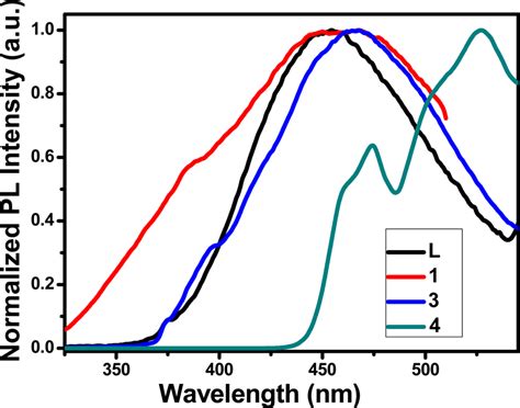 Solid State Photoluminescence Spectra PL Of L Black Line 1 Red