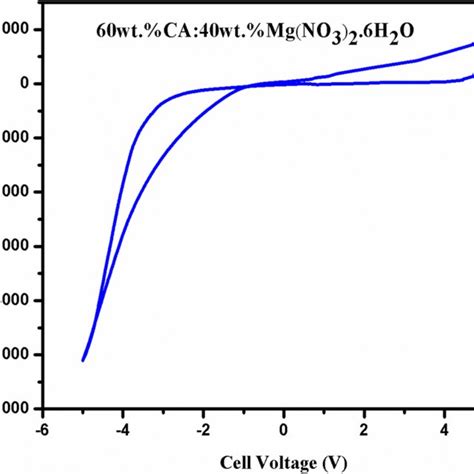 Magnesium Ion Conducting Solid Polymer Electrolyte Based On Cellulose