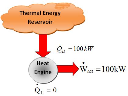 Week 5 The Second Law Of Thermodynamics